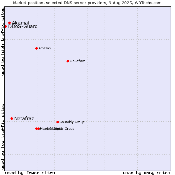 Market position of Netafraz vs. Akamai vs. DDoS-Guard