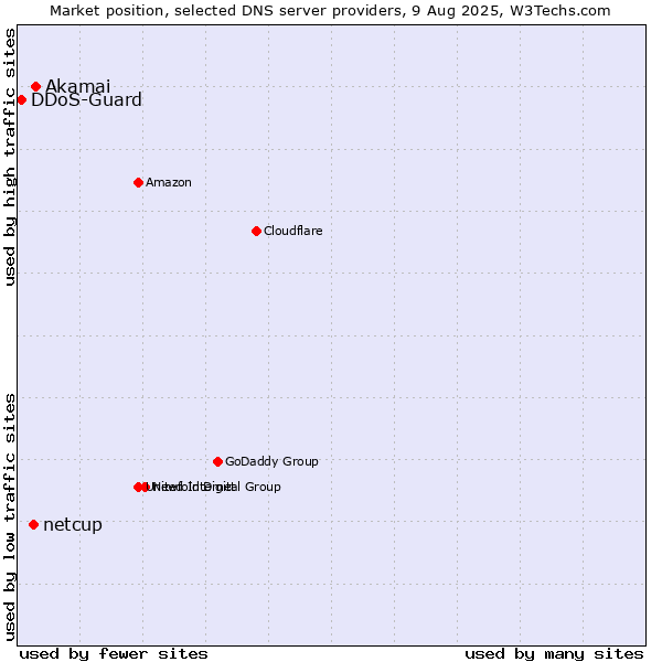 Market position of Akamai vs. netcup vs. DDoS-Guard