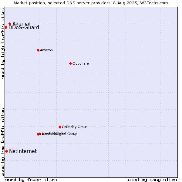 Market position of Akamai vs. Netinternet vs. DDoS-Guard