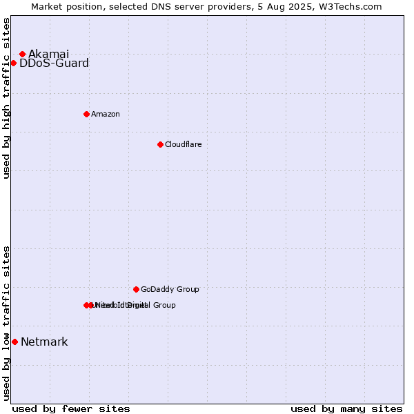 Market position of Akamai vs. Netmark vs. DDoS-Guard