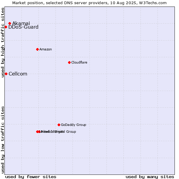 Market position of Akamai vs. Cellcom vs. DDoS-Guard