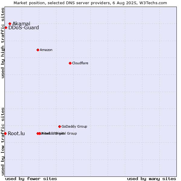 Market position of Akamai vs. DDoS-Guard vs. Root.lu
