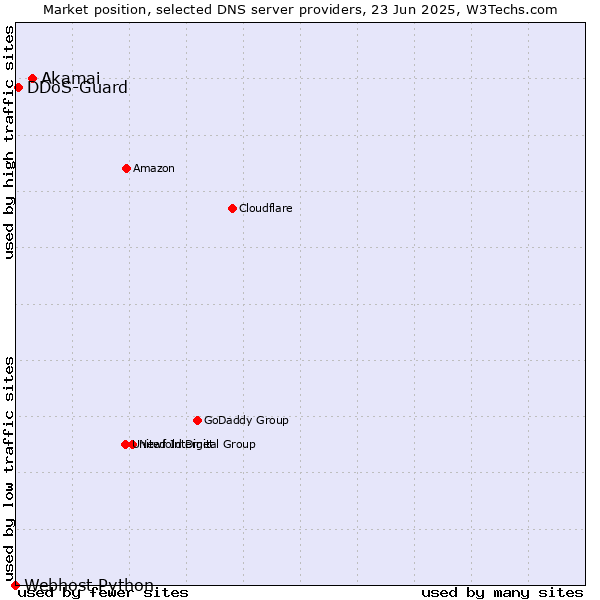 Market position of Akamai vs. DDoS-Guard vs. Webhost Python