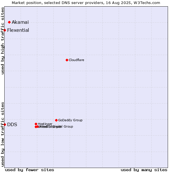 Market position of Akamai vs. DDS vs. Flexential