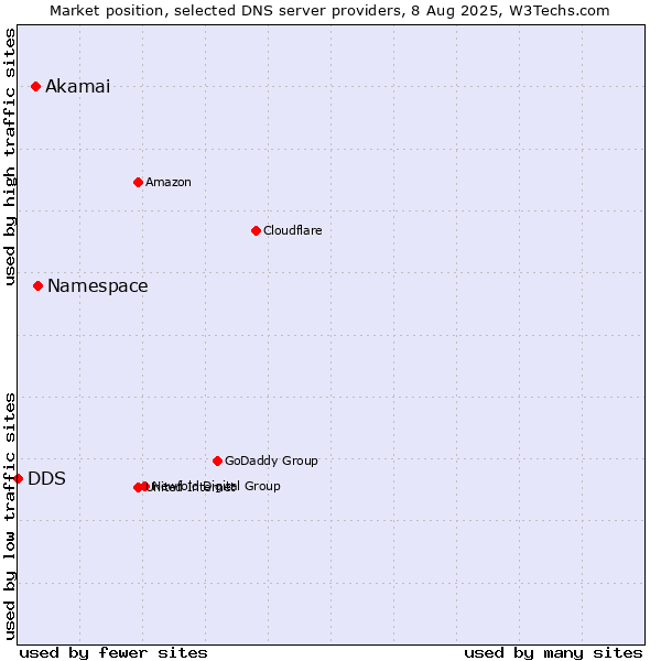 Market position of Namespace vs. Akamai vs. DDS