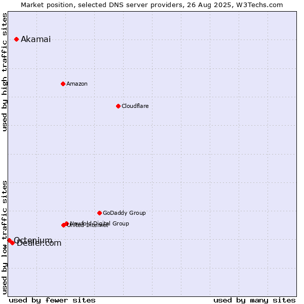Market position of Akamai vs. Dealer.com vs. Octenium