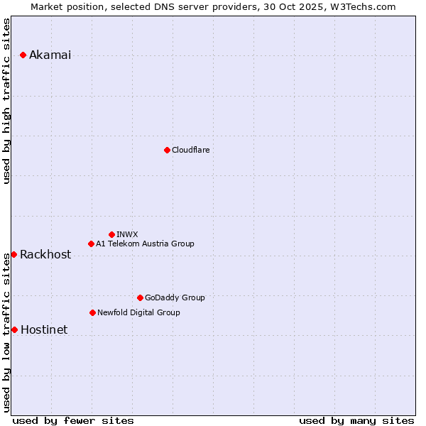 Market position of Akamai vs. Hostinet vs. Rackhost