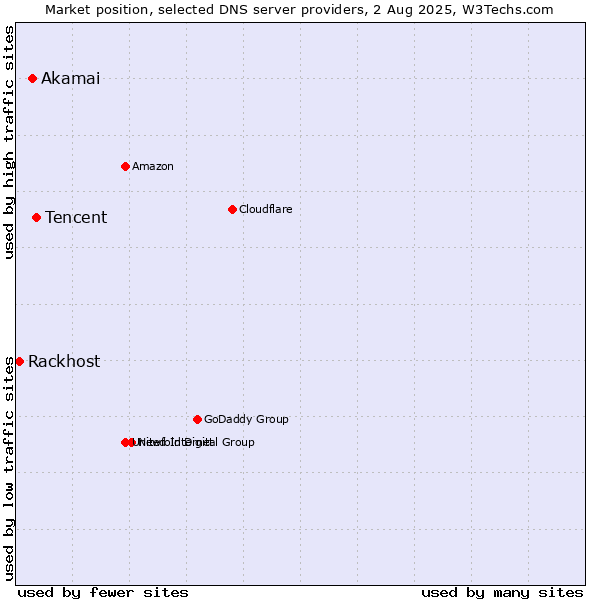 Market position of Tencent vs. Akamai vs. Rackhost
