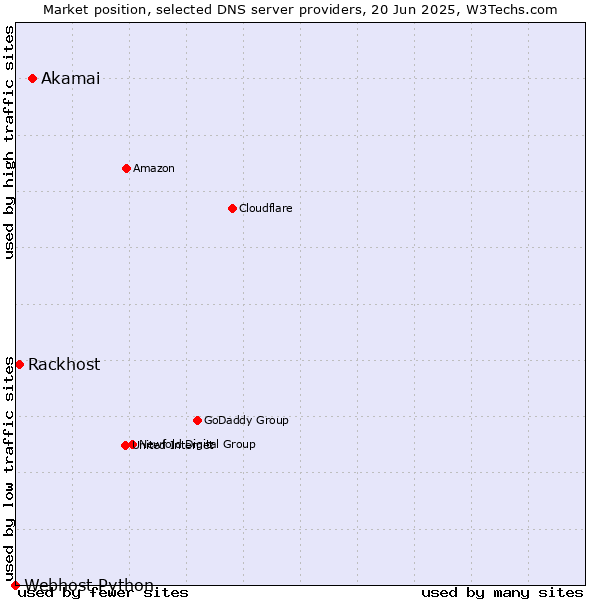 Market position of Akamai vs. Rackhost vs. Webhost Python
