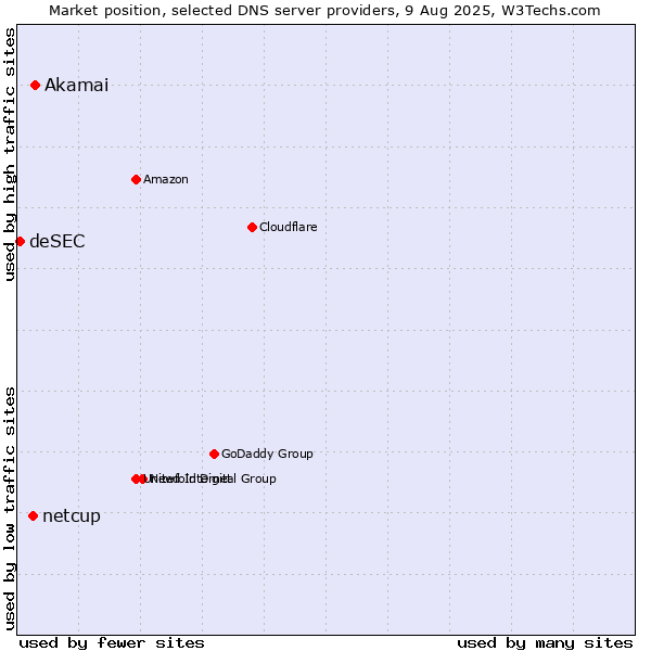 Market position of Akamai vs. netcup vs. deSEC