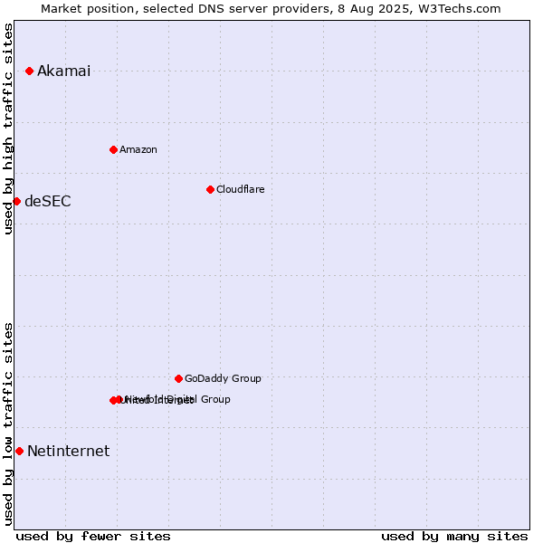 Market position of Akamai vs. Netinternet vs. deSEC