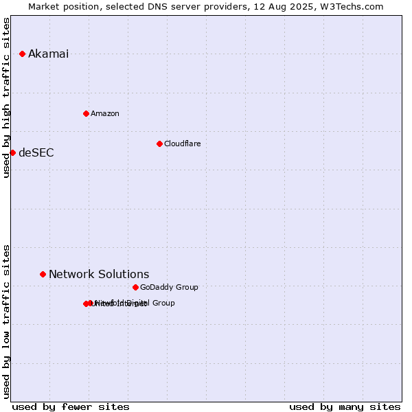 Market position of Network Solutions vs. Akamai vs. deSEC