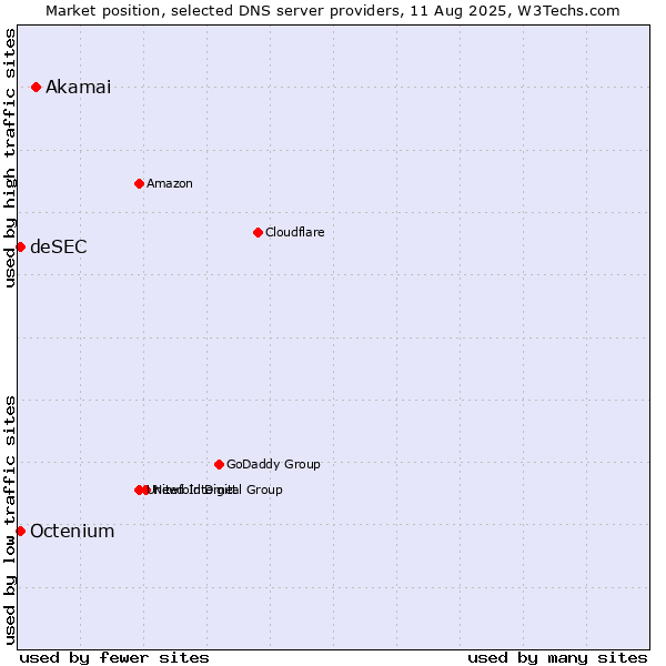 Market position of Akamai vs. deSEC vs. Octenium
