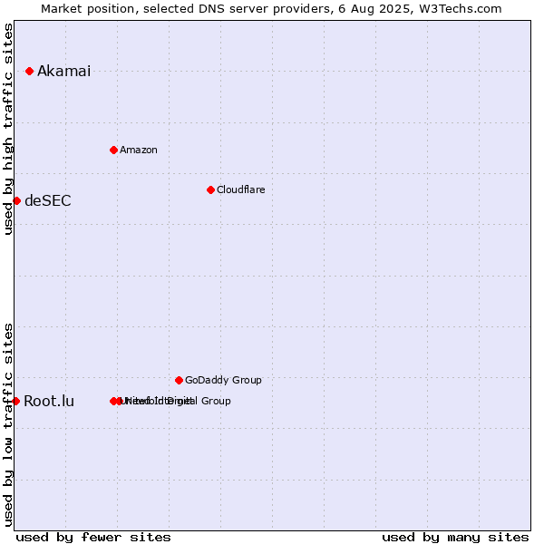 Market position of Akamai vs. deSEC vs. Root.lu