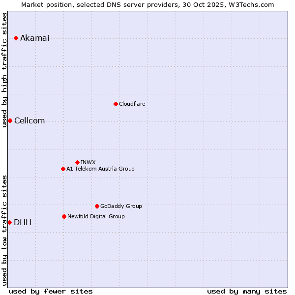 Market position of Akamai vs. Cellcom vs. DHH