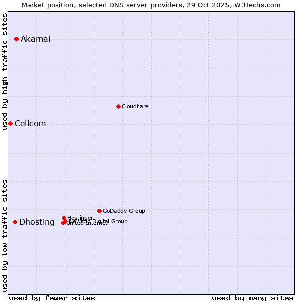 Market position of Akamai vs. Dhosting vs. Cellcom