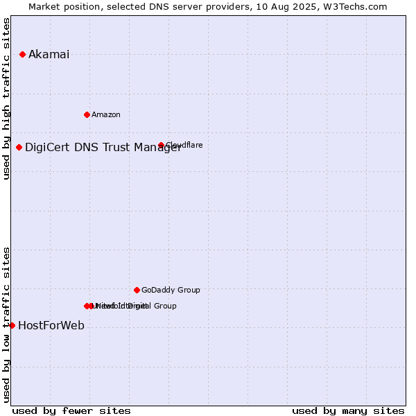 Market position of Akamai vs. DigiCert DNS Trust Manager vs. HostForWeb