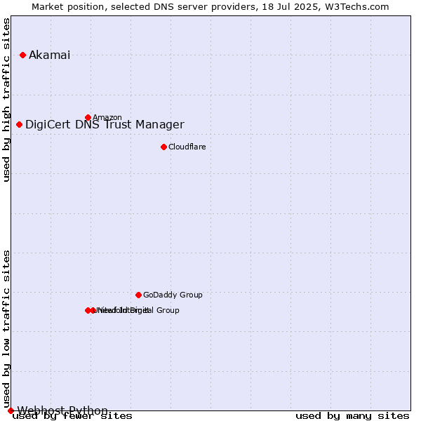 Market position of Akamai vs. DigiCert DNS Trust Manager vs. Webhost Python