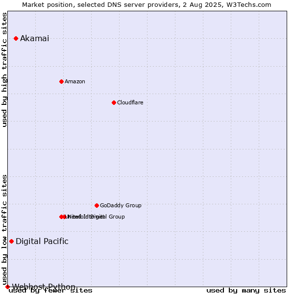 Market position of Akamai vs. Digital Pacific vs. Webhost Python