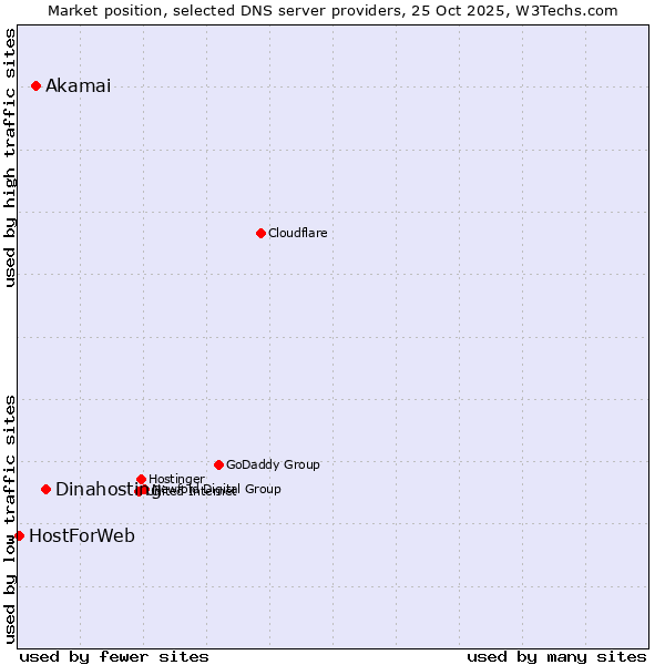 Market position of Dinahosting vs. Akamai vs. HostForWeb