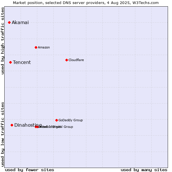 Market position of Dinahosting vs. Tencent vs. Akamai
