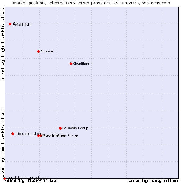 Market position of Dinahosting vs. Akamai vs. Webhost Python