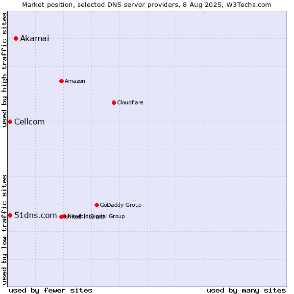 Market position of Akamai vs. 51dns.com vs. Cellcom