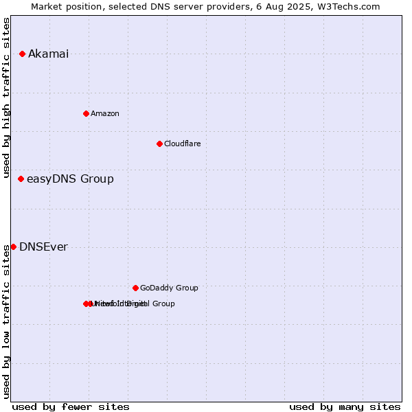 Market position of Akamai vs. easyDNS Group vs. DNSEver