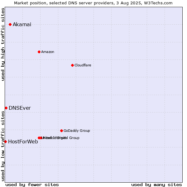Market position of Akamai vs. DNSEver vs. HostForWeb