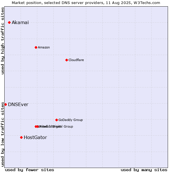 Market position of HostGator vs. Akamai vs. DNSEver