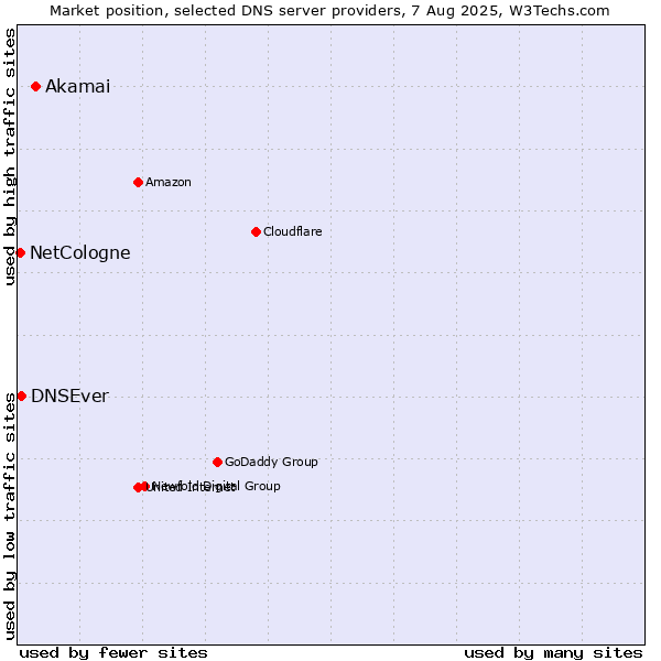 Market position of Akamai vs. DNSEver vs. NetCologne