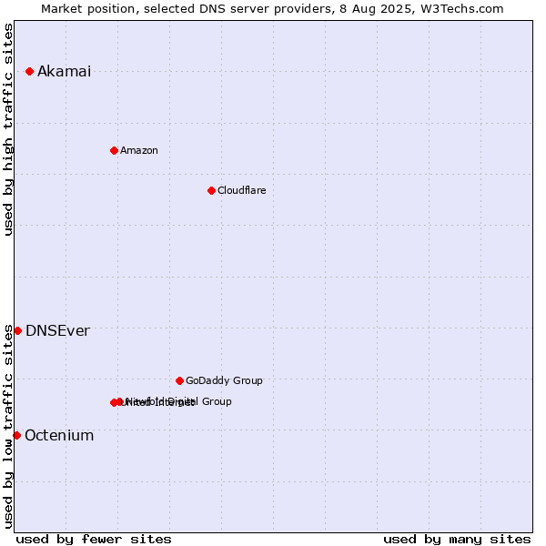 Market position of Akamai vs. DNSEver vs. Octenium