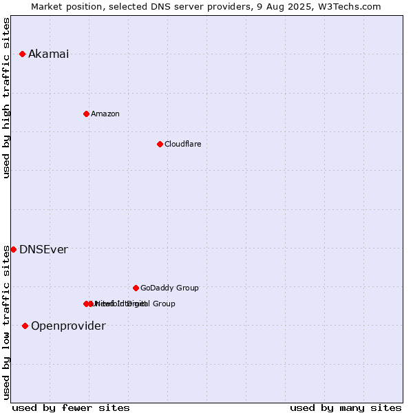 Market position of Openprovider vs. Akamai vs. DNSEver