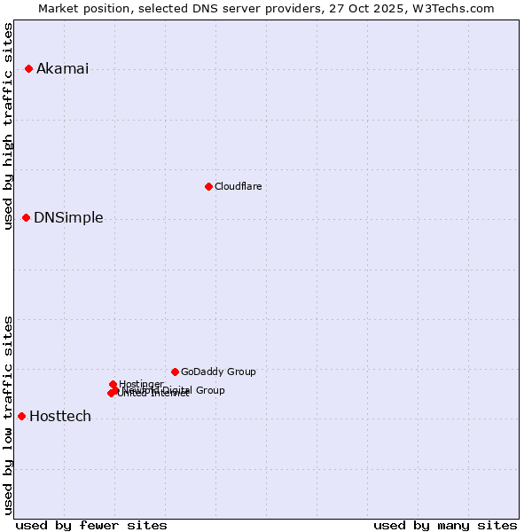 Market position of Akamai vs. DNSimple vs. Hosttech