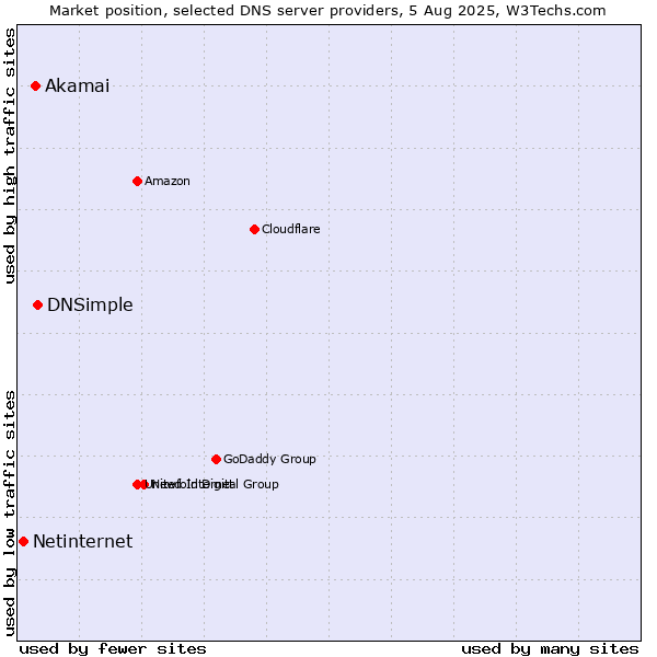 Market position of DNSimple vs. Akamai vs. Netinternet