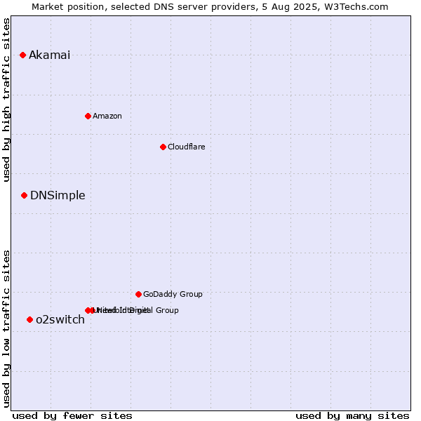 Market position of o2switch vs. DNSimple vs. Akamai
