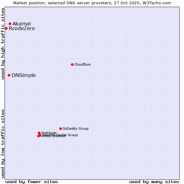 Market position of Akamai vs. DNSimple vs. RcodeZero