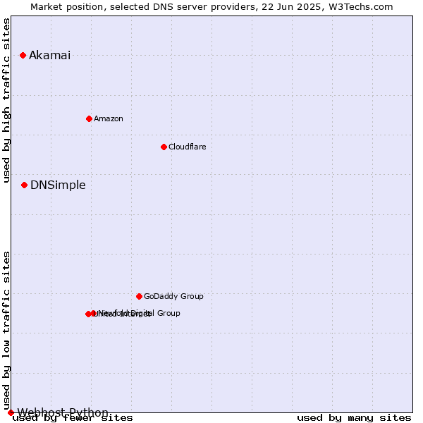 Market position of DNSimple vs. Akamai vs. Webhost Python