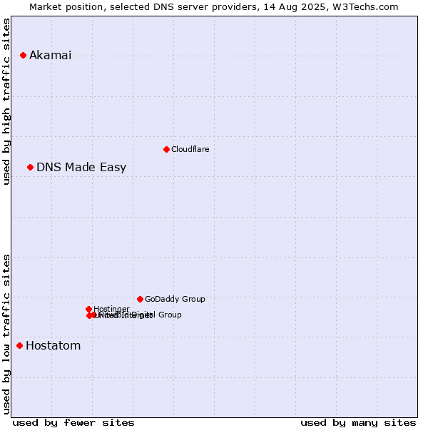Market position of DNS Made Easy vs. Akamai vs. Hostatom