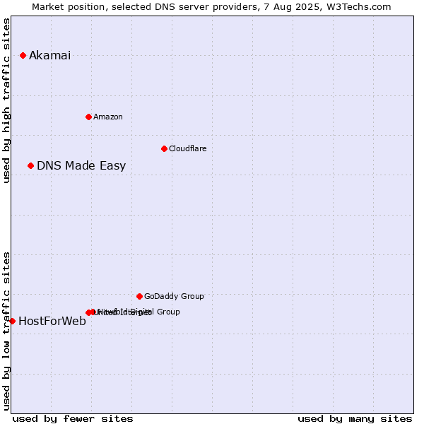 Market position of DNS Made Easy vs. Akamai vs. HostForWeb