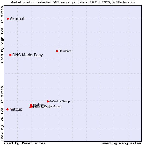 Market position of DNS Made Easy vs. Akamai vs. netcup