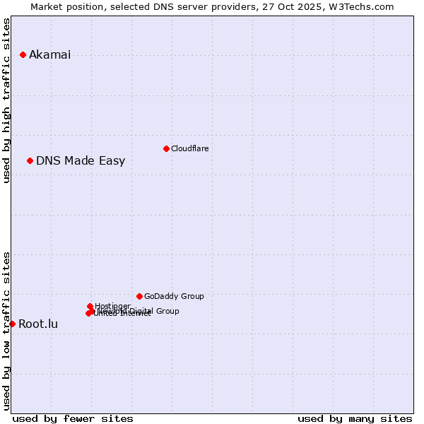 Market position of DNS Made Easy vs. Akamai vs. Root.lu