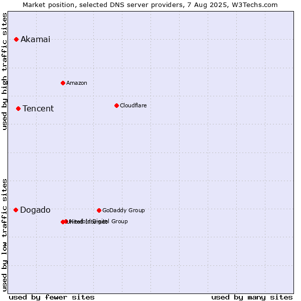 Market position of Tencent vs. Akamai vs. Dogado