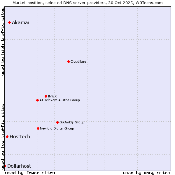 Market position of Akamai vs. Hosttech vs. Dollarhost