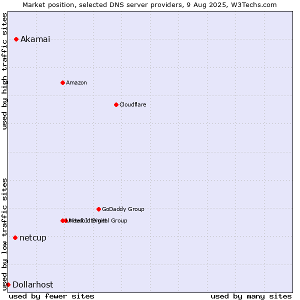 Market position of Akamai vs. netcup vs. Dollarhost