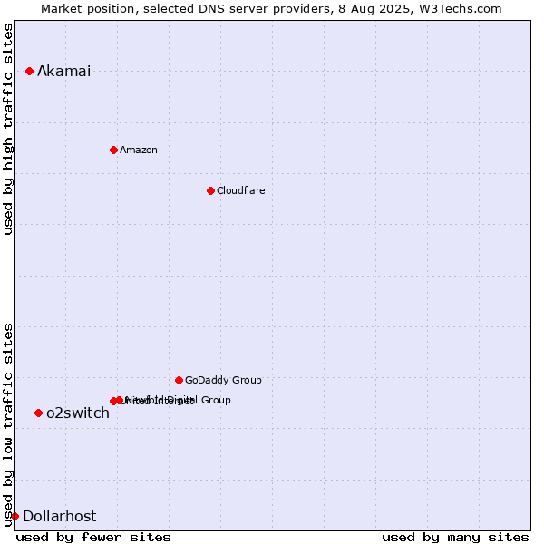 Market position of o2switch vs. Akamai vs. Dollarhost