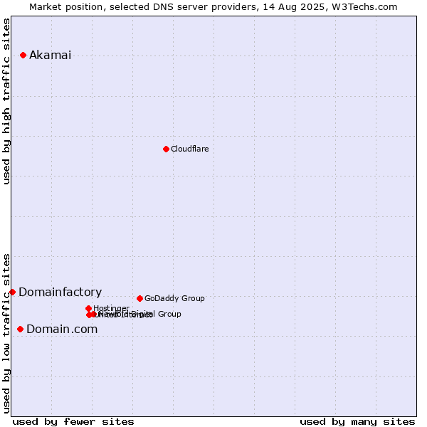 Market position of Akamai vs. Domain.com vs. Domainfactory