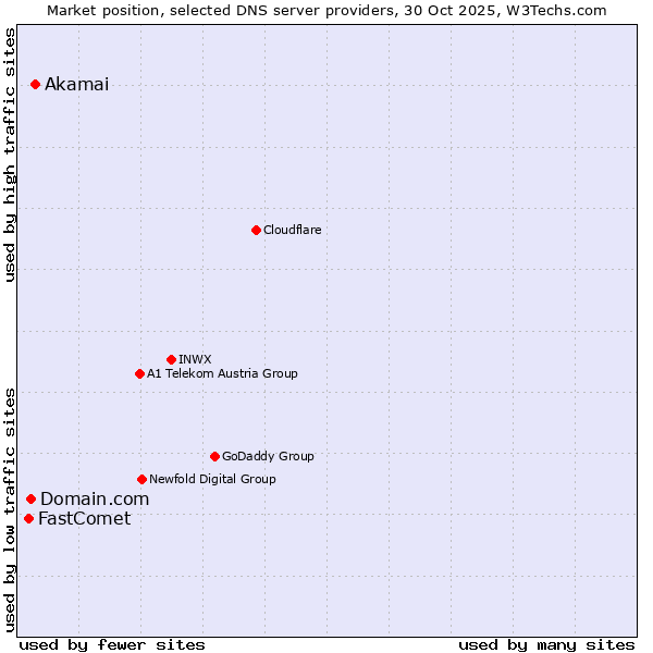 Market position of Akamai vs. Domain.com vs. FastComet