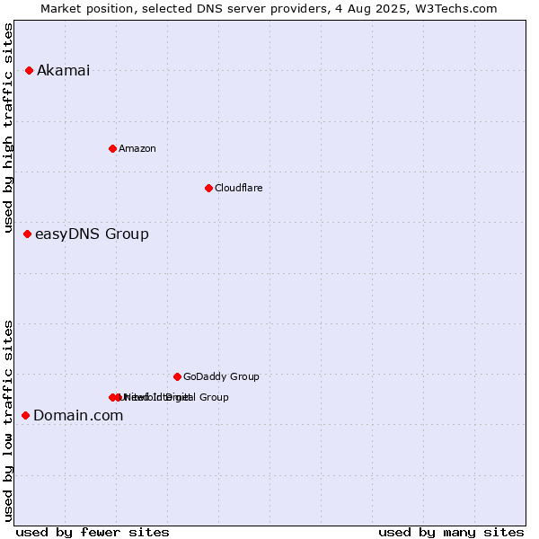 Market position of Akamai vs. easyDNS Group vs. Domain.com