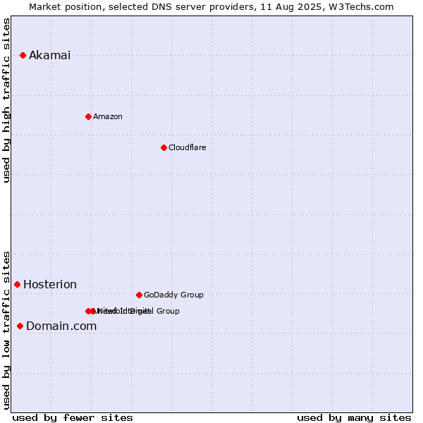 Market position of Akamai vs. Domain.com vs. Hosterion